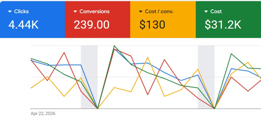 Google Ads dashboard for American Foam Products