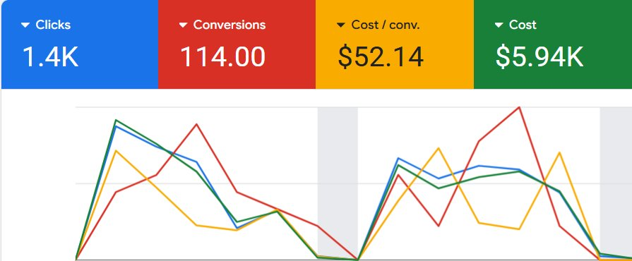 Google Ads dashboard for Aura Displays
