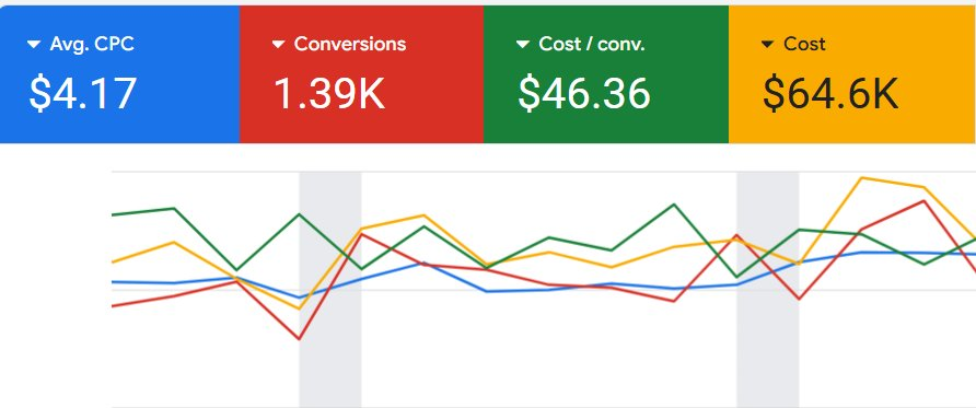 Google Ads dashboard for Burton Snowboards