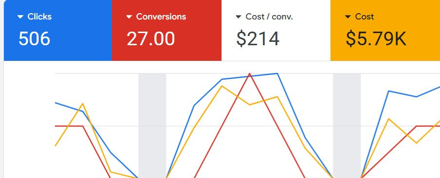 Google Ads dashboard for Cleveland Vibrator