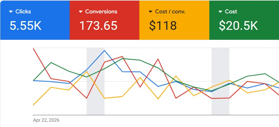 Google Ads dashboard for GPP Industrial